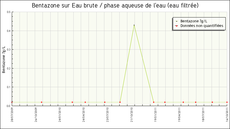 Données statistiques