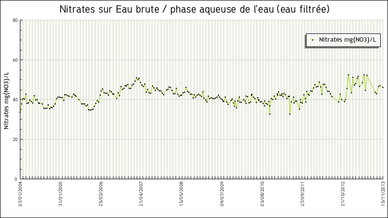 Données statistiques