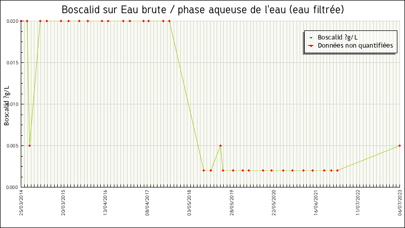 Données statistiques