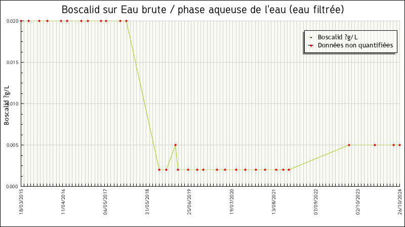 Données statistiques