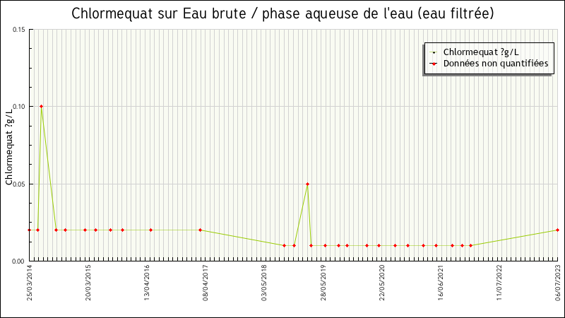 Données statistiques