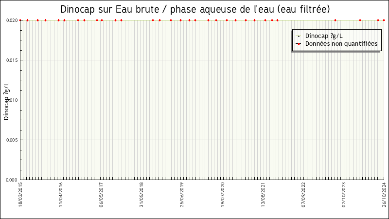 Données statistiques