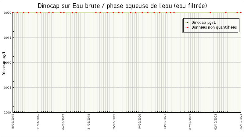 Données statistiques