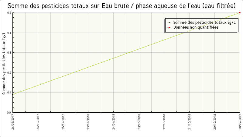 Données statistiques