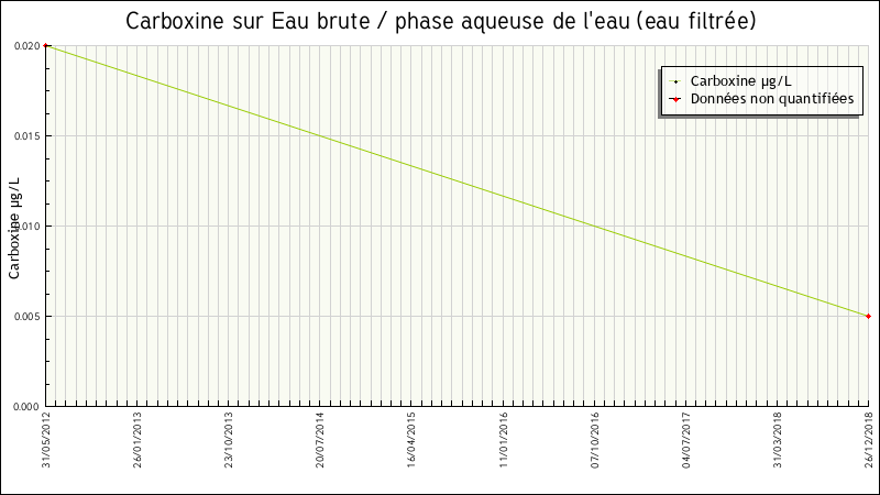 Données statistiques