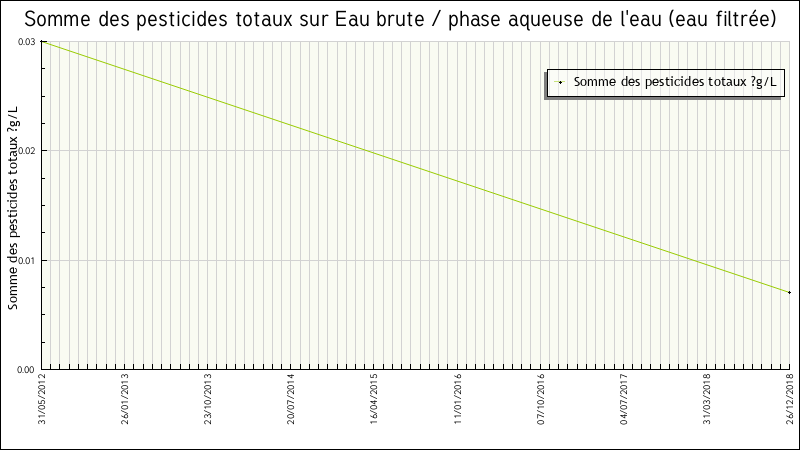 Données statistiques