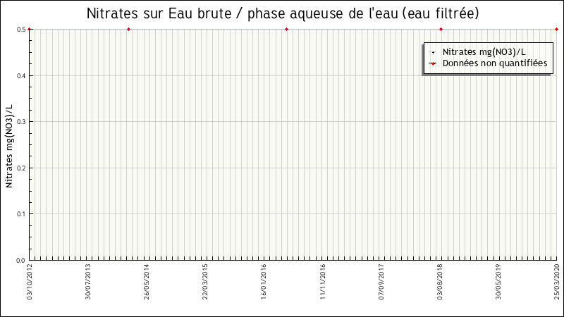 Données statistiques