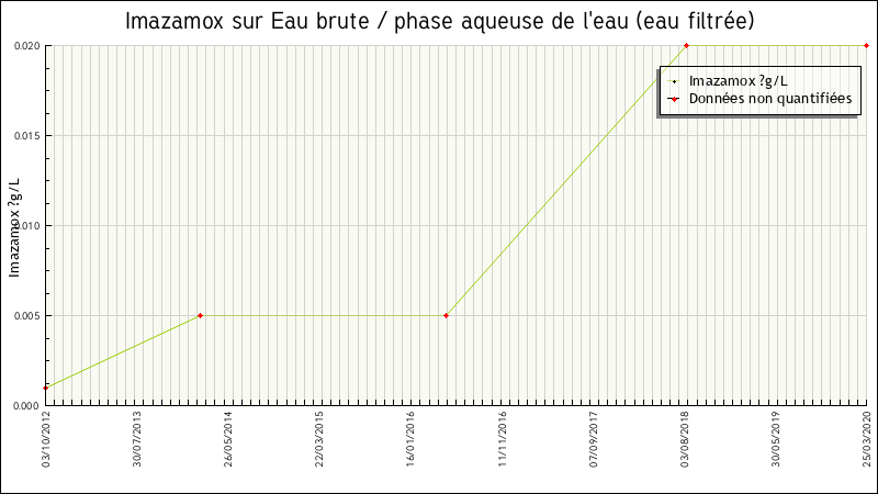 Données statistiques