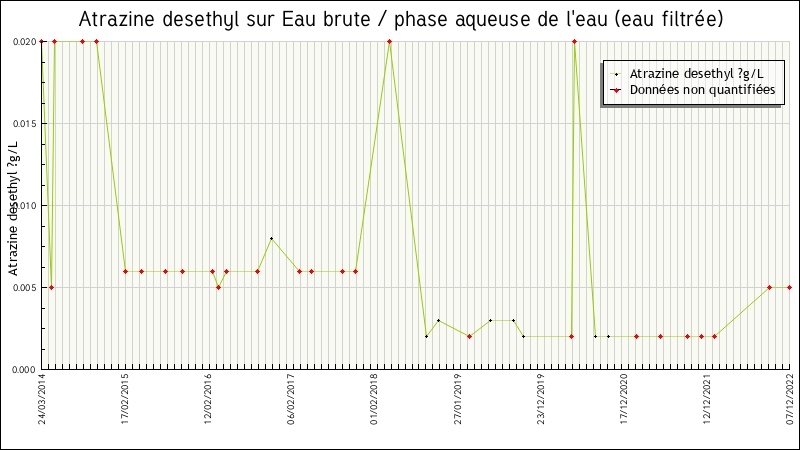 Données statistiques