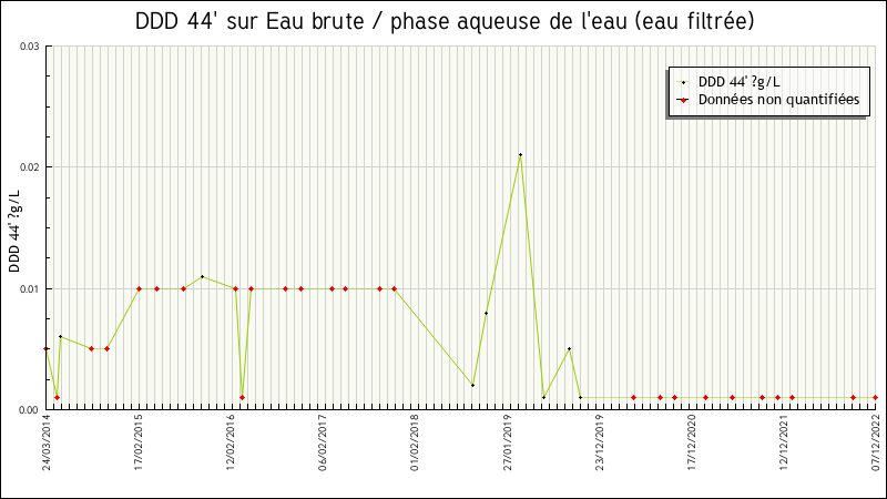 Données statistiques