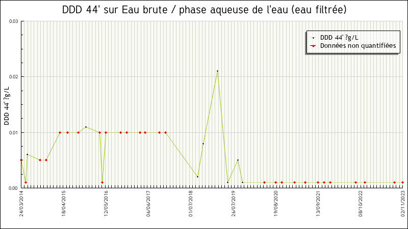 Données statistiques