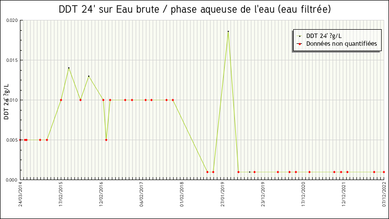 Données statistiques