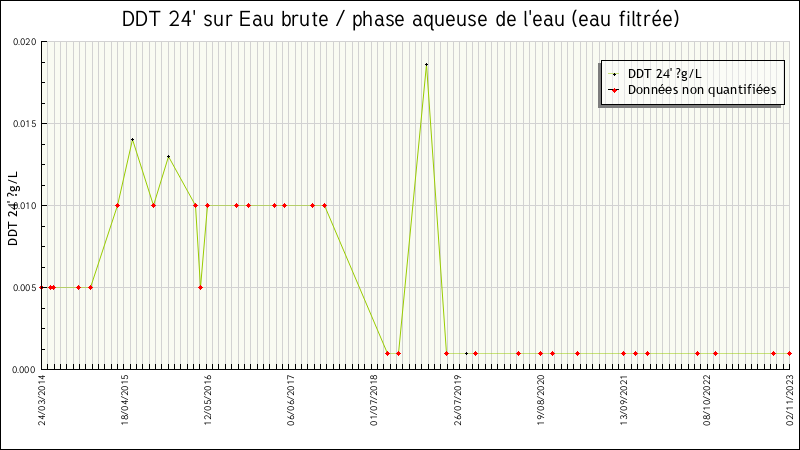 Données statistiques