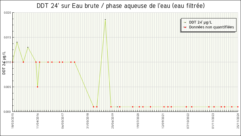 Données statistiques