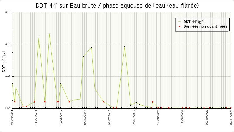 Données statistiques