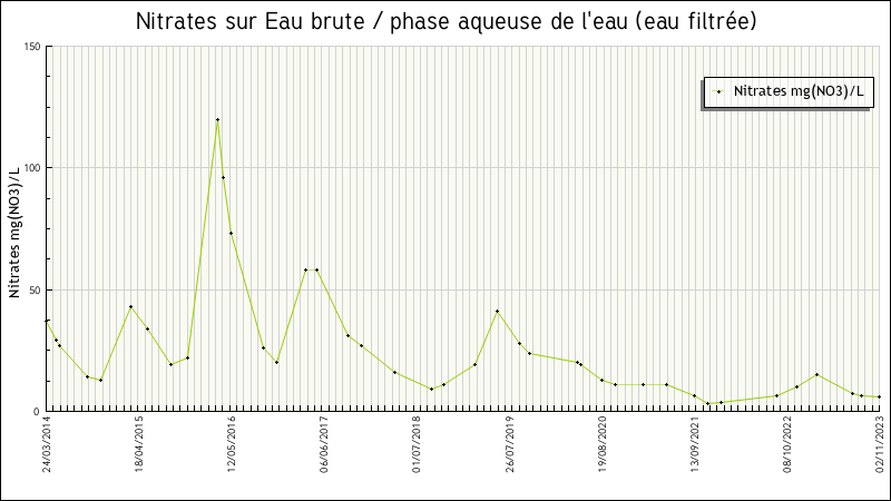 Données statistiques