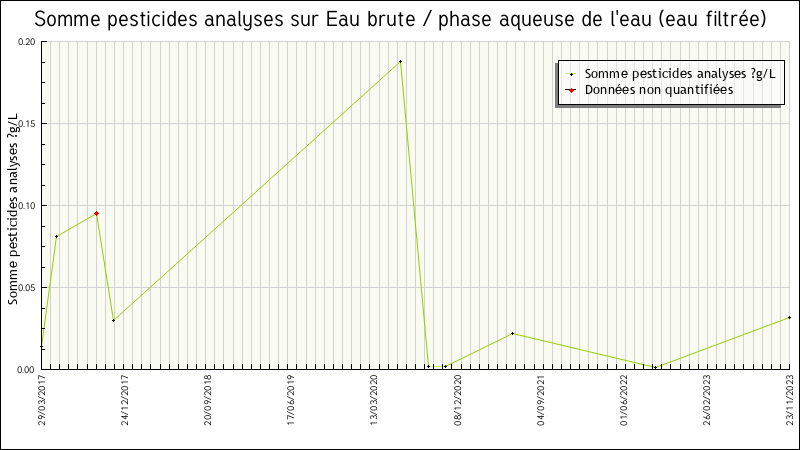 Données statistiques
