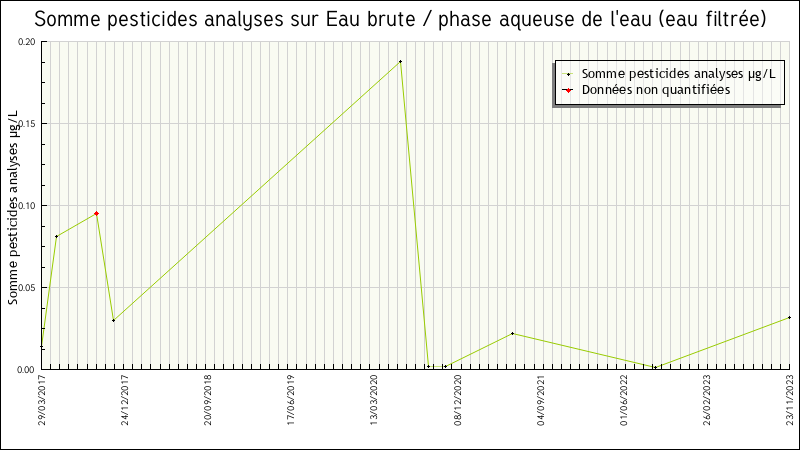 Données statistiques