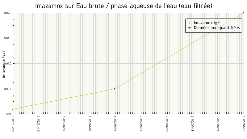 Données statistiques