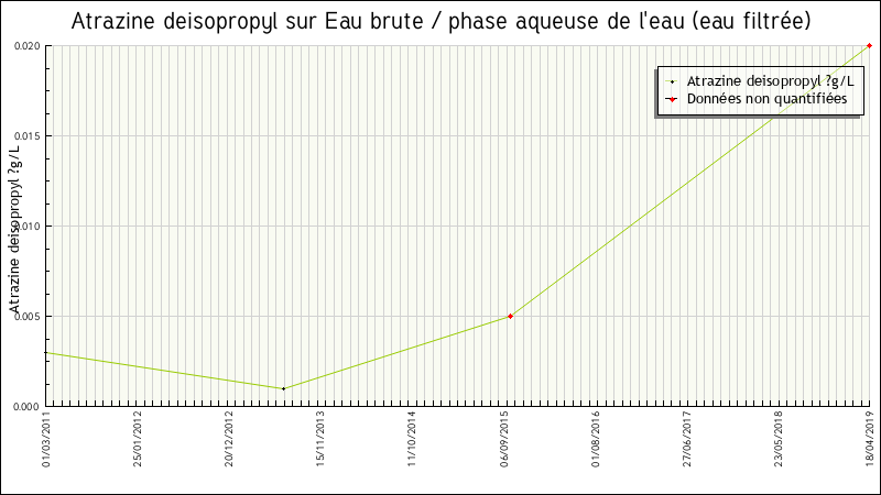 Données statistiques