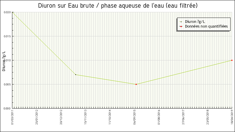 Données statistiques