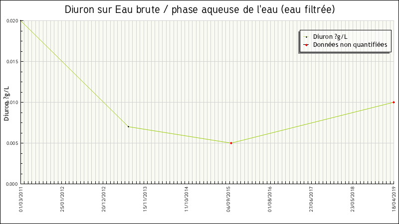 Données statistiques