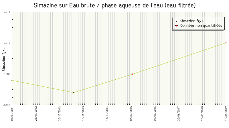 Données statistiques