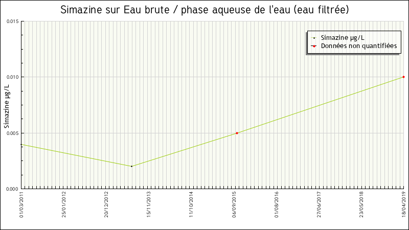Données statistiques