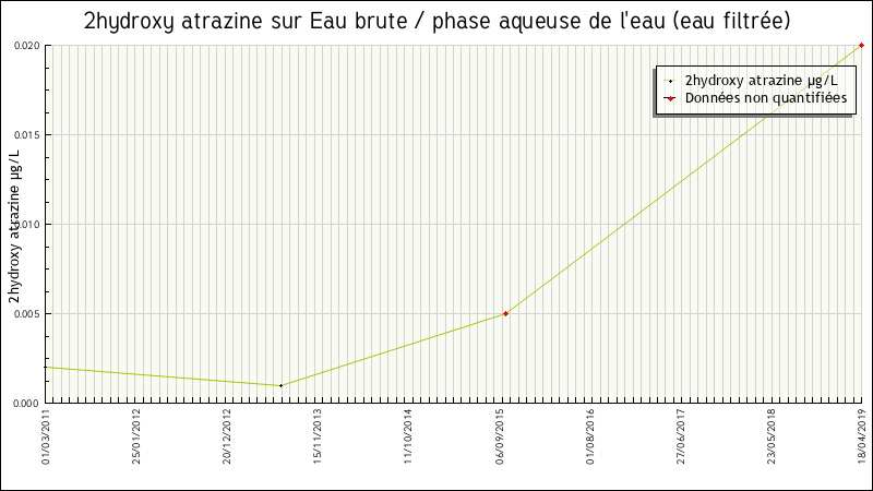 Données statistiques
