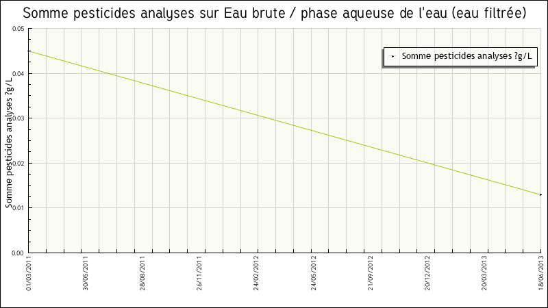 Données statistiques