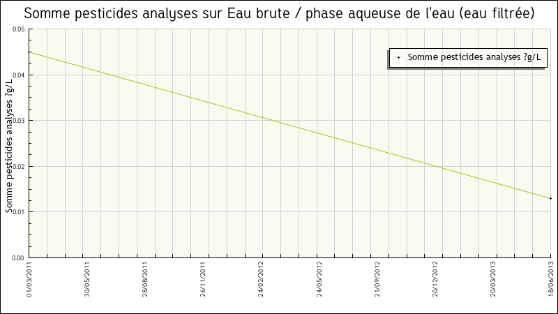 Données statistiques