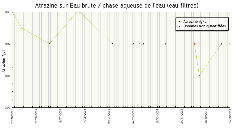 Données statistiques