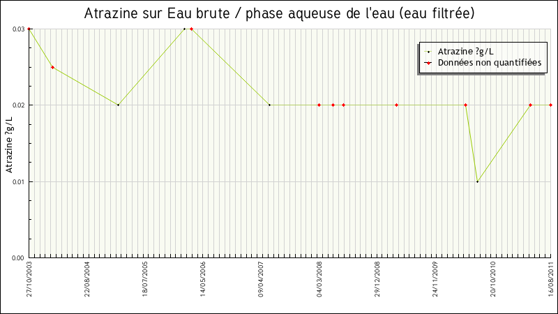 Données statistiques