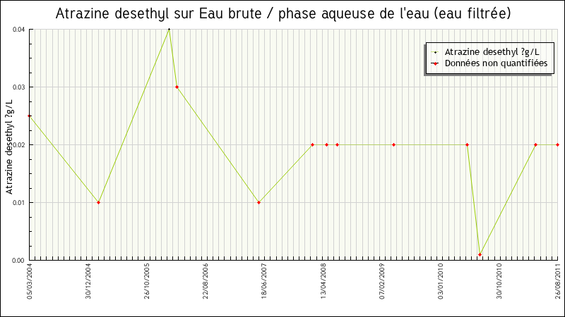 Données statistiques