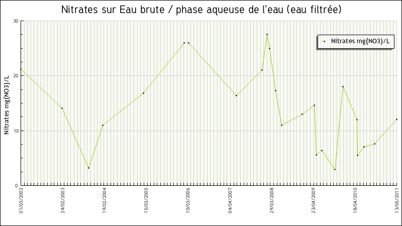 Données statistiques