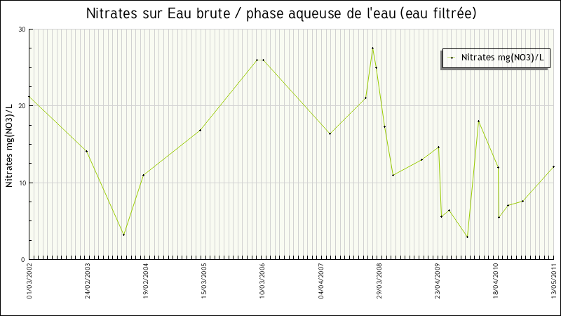 Données statistiques