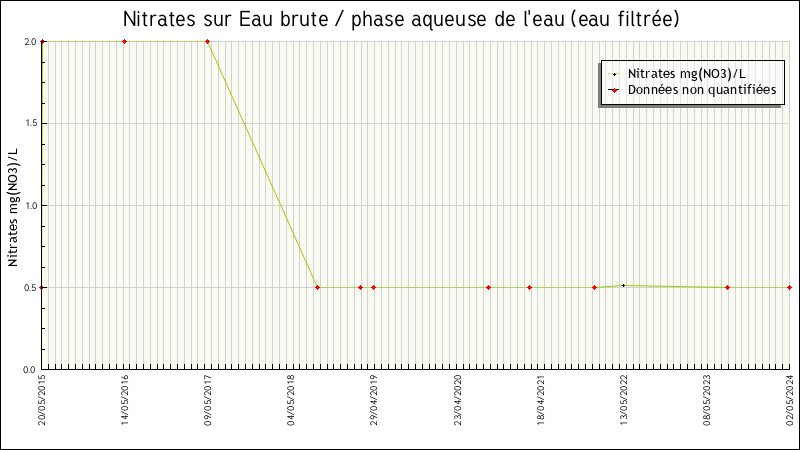 Données statistiques
