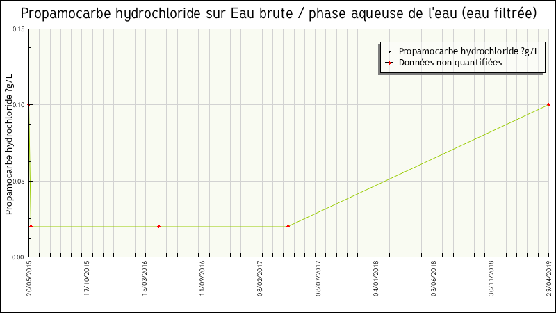 Données statistiques