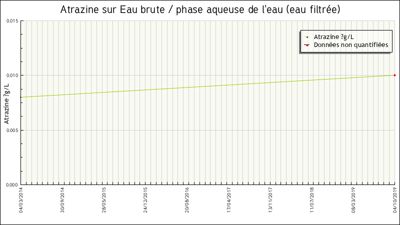 Données statistiques