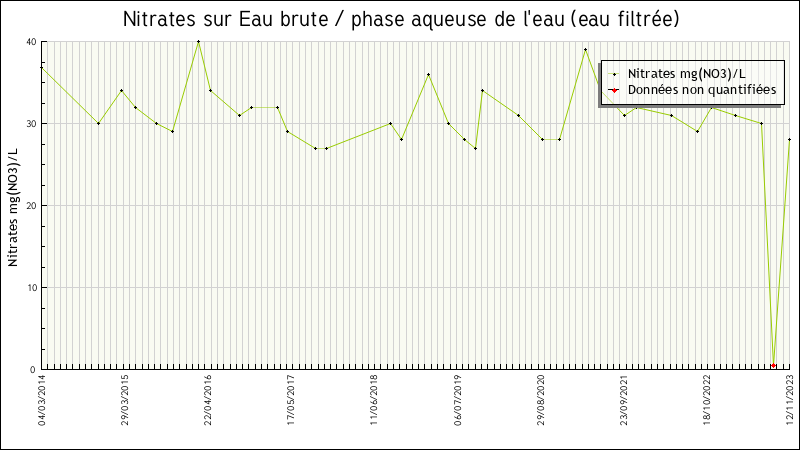 Données statistiques