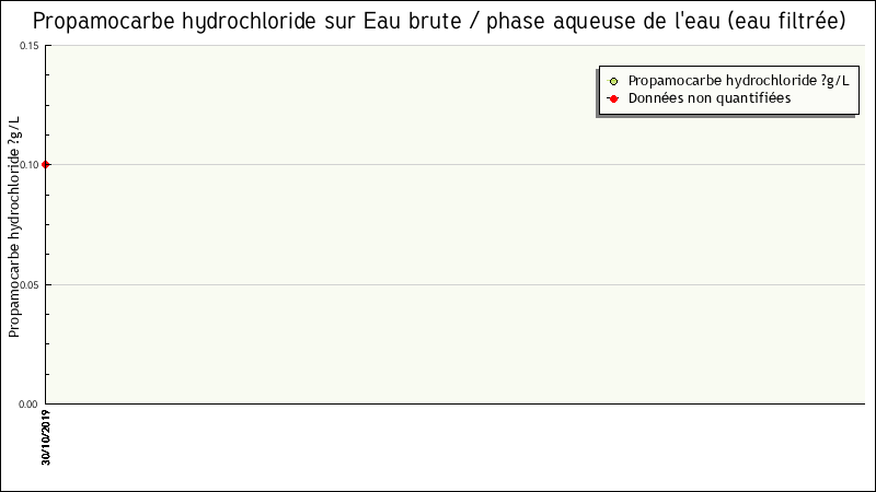Données statistiques