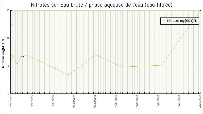 Données statistiques