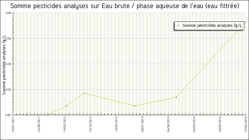 Données statistiques