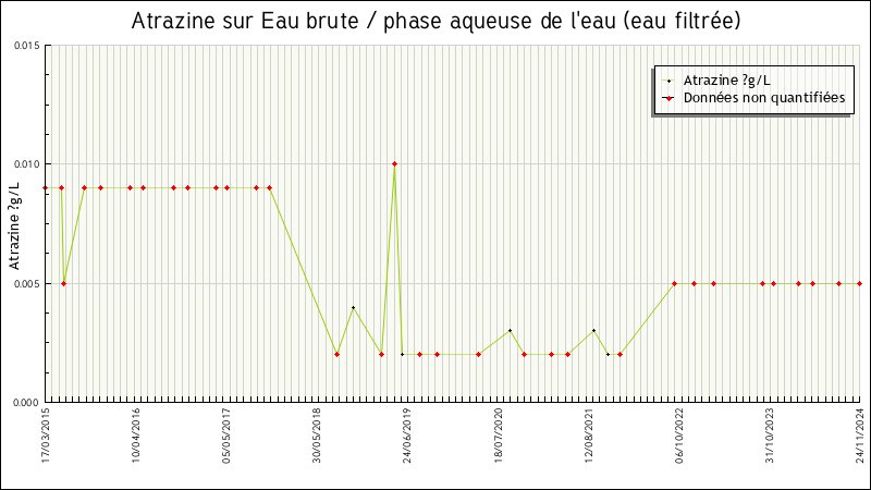 Données statistiques