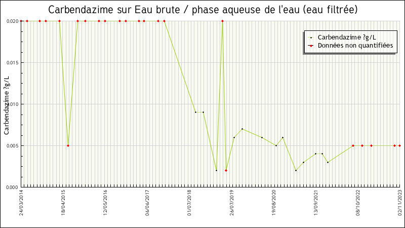 Données statistiques