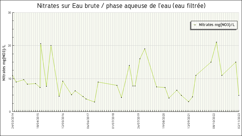 Données statistiques
