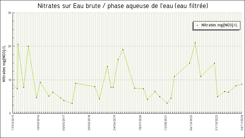 Données statistiques