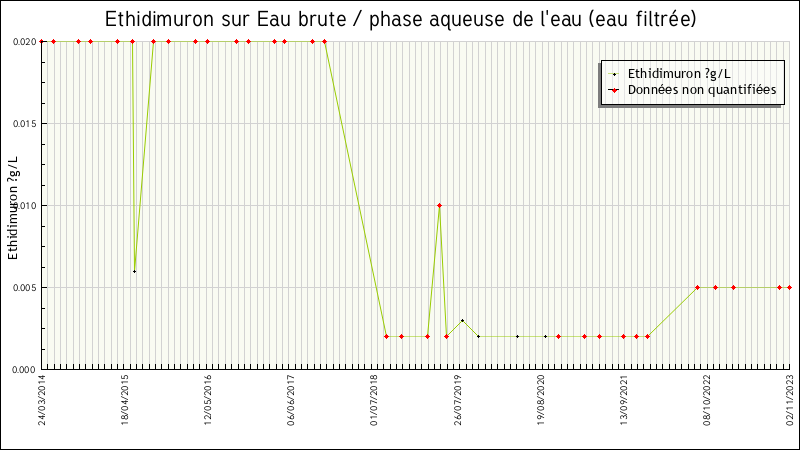 Données statistiques
