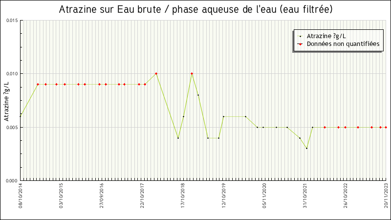 Données statistiques