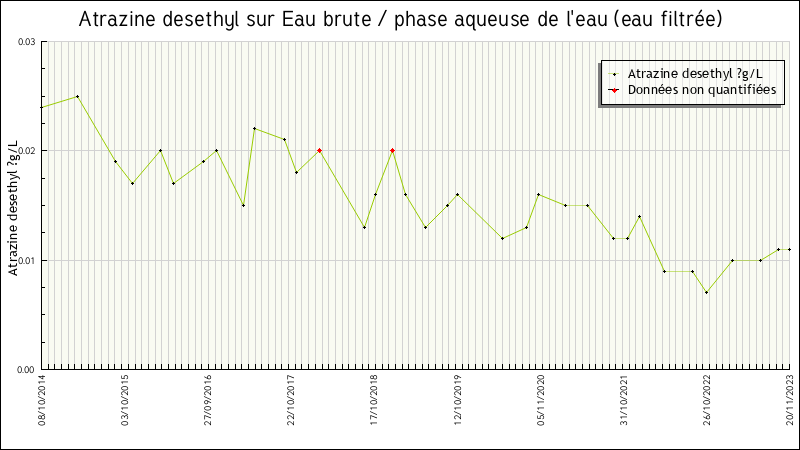 Données statistiques